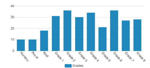 Saint James School Student By Grade Saint James School Student By Grade