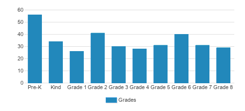 St. Mary Of The Lakes School Student By Grade St. Mary Of The Lakes School Student By Grade