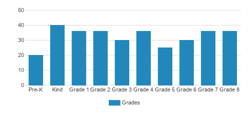 St. Mary Of The Lakes School Student By Grade St. Mary Of The Lakes School Student By Grade