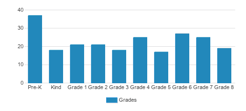Academy Of Saint Paul Student By Grade 