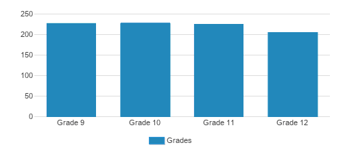 Saint Peter's Prep Student By Grade Saint Peter's Prep Student By Grade