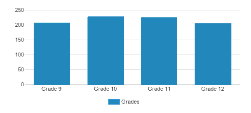 St. Peters Preparatory School Student By Grade St. Peters Preparatory School Student By Grade