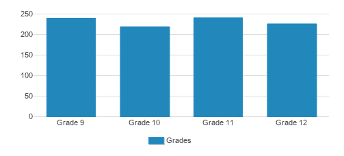 St. Peters Preparatory School Student By Grade St. Peters Preparatory School Student By Grade