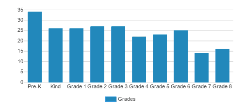 St. Therese School Student By Grade St. Therese School Student By Grade