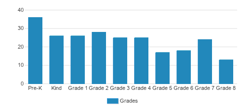 St. Therese School Student By Grade St. Therese School Student By Grade