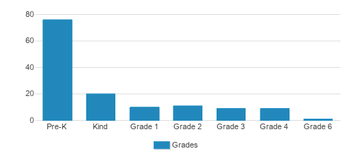 The Albrook School Student By Grade The Albrook School Student By Grade
