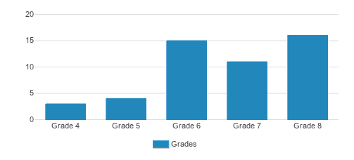 The American Boychoir School Student By Grade The American Boychoir School Student By Grade