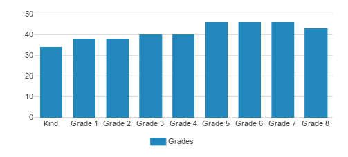 The Peck School Student By Grade The Peck School Student By Grade