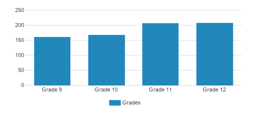 Union Catholic Regional High School Student By Grade Union Catholic Regional High School Student By Grade