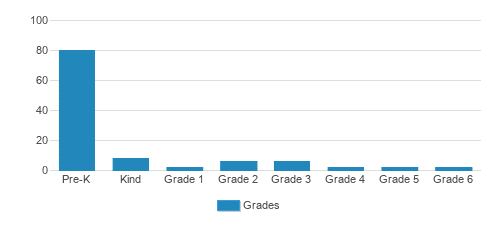 Young World Day School Student By Grade Young World Day School Student By Grade