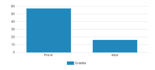 Van Riper Ellis Christian School Student By Grade Van Riper Ellis Christian School Student By Grade