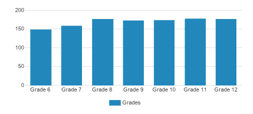 Albuquerque Academy Student By Grade Albuquerque Academy Student By Grade