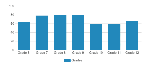 Bosque School Student By Grade Bosque School Student By Grade