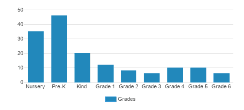 Cottonwood Montessori School Student By Grade Cottonwood Montessori School Student By Grade