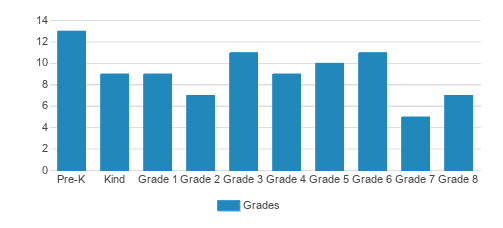 Sacred Heart Catholic School Student By Grade Sacred Heart Catholic School Student By Grade