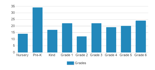 Rio Grande School Student By Grade Rio Grande School Student By Grade