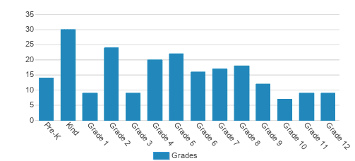 Santa Fe Waldorf School Student By Grade Santa Fe Waldorf School Student By Grade