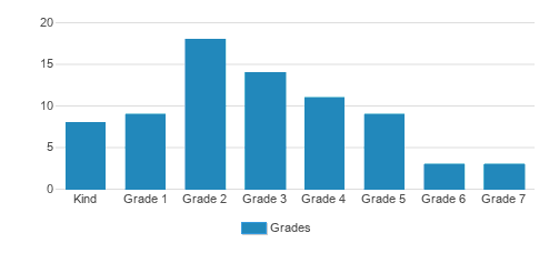 San Francisco De Asis School Student By Grade San Francisco De Asis School Student By Grade