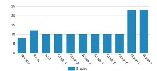 Santa Fe School For The Arts & Sciences Student By Grade Santa Fe School For The Arts & Sciences Student By Grade