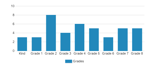 Shepherd Lutheran Student By Grade 
