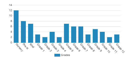 Amherst Christian Academy Student By Grade Amherst Christian Academy Student By Grade