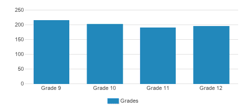 Archbishop Stepinac High School Student By Grade Archbishop Stepinac High School Student By Grade