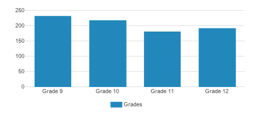 Archbishop Stepinac High School Student By Grade Archbishop Stepinac High School Student By Grade