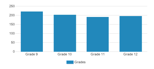 Archbishop Stepinac High School Student By Grade Archbishop Stepinac High School Student By Grade