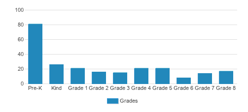 The Chapel School Student By Grade The Chapel School Student By Grade