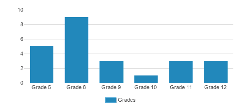Sister Clara Muhammad School Student By Grade Sister Clara Muhammad School Student By Grade