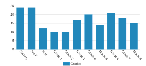 East Woods School Student By Grade East Woods School Student By Grade
