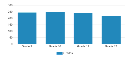Fordham Preparatory School Student By Grade Fordham Preparatory School Student By Grade