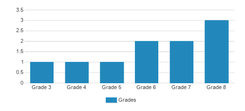 Frontenac Sda Elementary School Student By Grade Frontenac Sda Elementary School Student By Grade