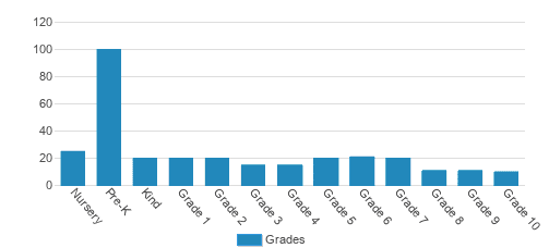 Gateway Academy Student By Grade Gateway Academy Student By Grade