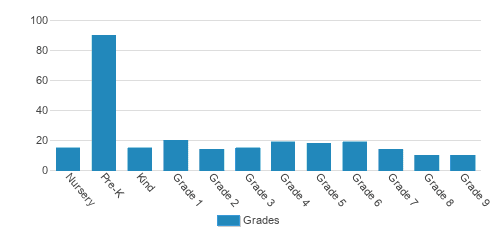Gateway Academy Student By Grade Gateway Academy Student By Grade
