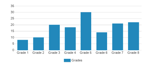 The Gateway School Student By Grade  The Gateway School Student By Grade