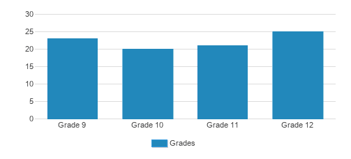Gerer Mesivta Bais Yisroel Student By Grade  Gerer Mesivta Bais Yisroel Student By Grade