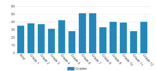 The Hewitt School Student By Grade The Hewitt School Student By Grade