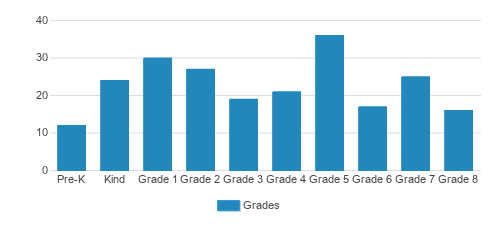 Holy Cross School Student By Grade Holy Cross School Student By Grade
