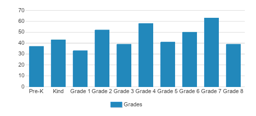 Immaculate Conception Catholic Academy Student By Grade Immaculate Conception Catholic Academy Student By Grade