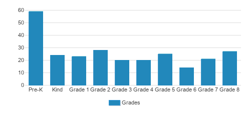 Immaculate Heart Of Mary School Student By Grade Immaculate Heart Of Mary School Student By Grade
