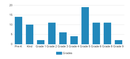Leonard E Burket Christian School Student By Grade Leonard E Burket Christian School Student By Grade