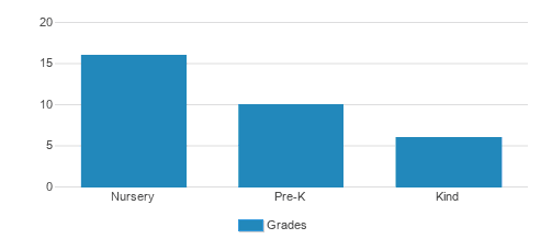 Little Angel Daycare Center #3 Student By Grade Little Angel Daycare Center #3 Student By Grade