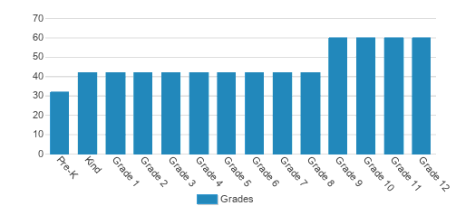 LREI (Little Red School House & Elisabeth Irwin High School) Student By Grade LREI (Little Red School House & Elisabeth Irwin High School) Student By Grade