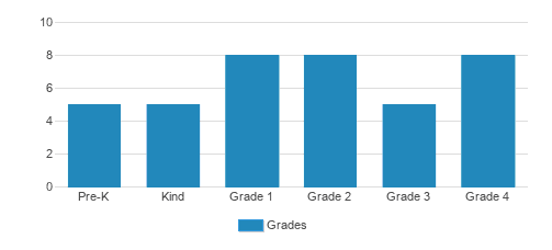 Canterbury Christian School Student By Grade Canterbury Christian School Student By Grade