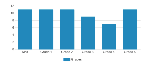 Canterbury Christian School Student By Grade Canterbury Christian School Student By Grade