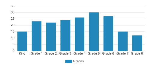 Stratford School Mission Viejo Student By Grade Stratford School Mission Viejo Student By Grade