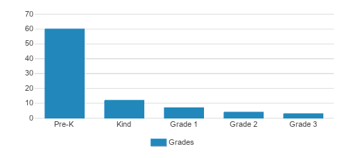 Carlsbad Montessori Center Student By Grade Carlsbad Montessori Center Student By Grade