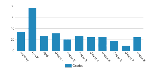 Chabad Hebrew Academy Student By Grade Chabad Hebrew Academy Student By Grade