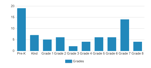 Community Christian School & Preschool Student By Grade Community Christian School & Preschool Student By Grade